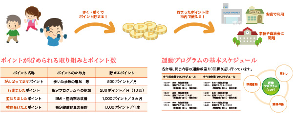 ict_image 遠野ICTのポイント数と運動プログラムの基本スケジュール
