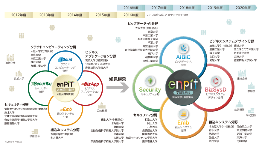 enPiT概要図