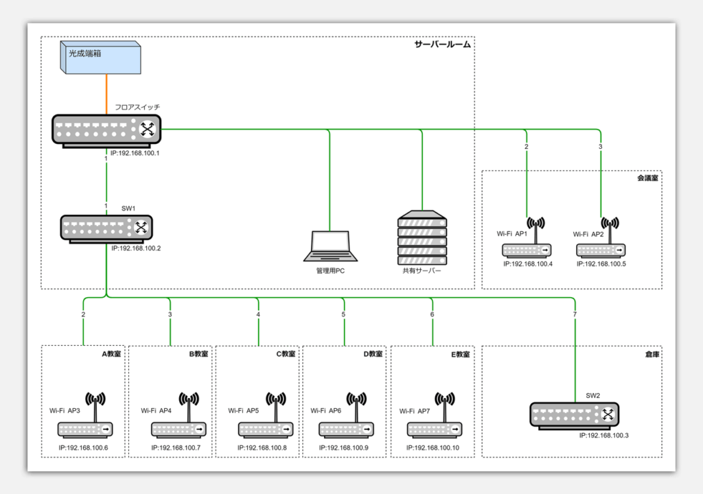 大学構内ネットワーク保守